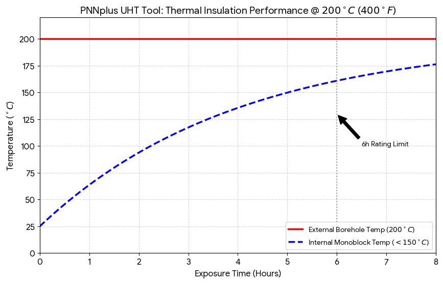 Alt-Text: Technical chart showing the thermal insulation performance of the PNNplus UHT Monoblock, comparing internal vs. external temperature at 200°C (400°F) over 8 hours.
