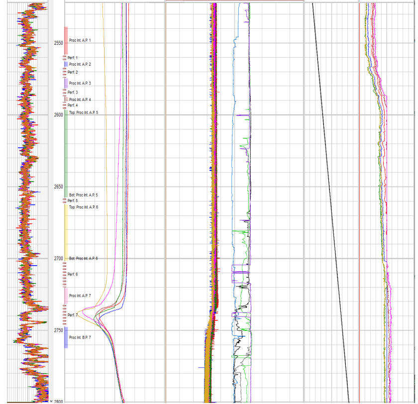 Production logging interpretation showing flow profile, temperature and pressure data used for well performance evaluation and fluid movement analysis
