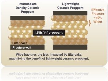 Hydraulic fracturing with ceramic proppant support